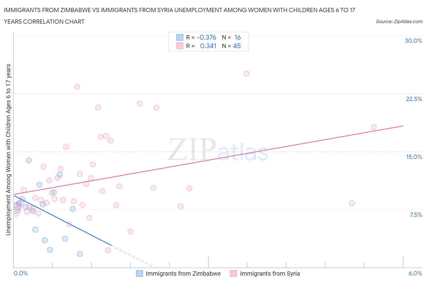 Immigrants from Zimbabwe vs Immigrants from Syria Unemployment Among Women with Children Ages 6 to 17 years