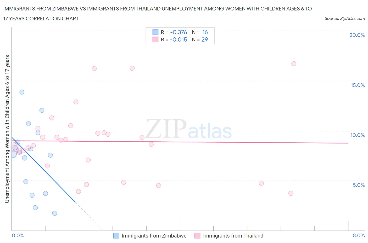 Immigrants from Zimbabwe vs Immigrants from Thailand Unemployment Among Women with Children Ages 6 to 17 years