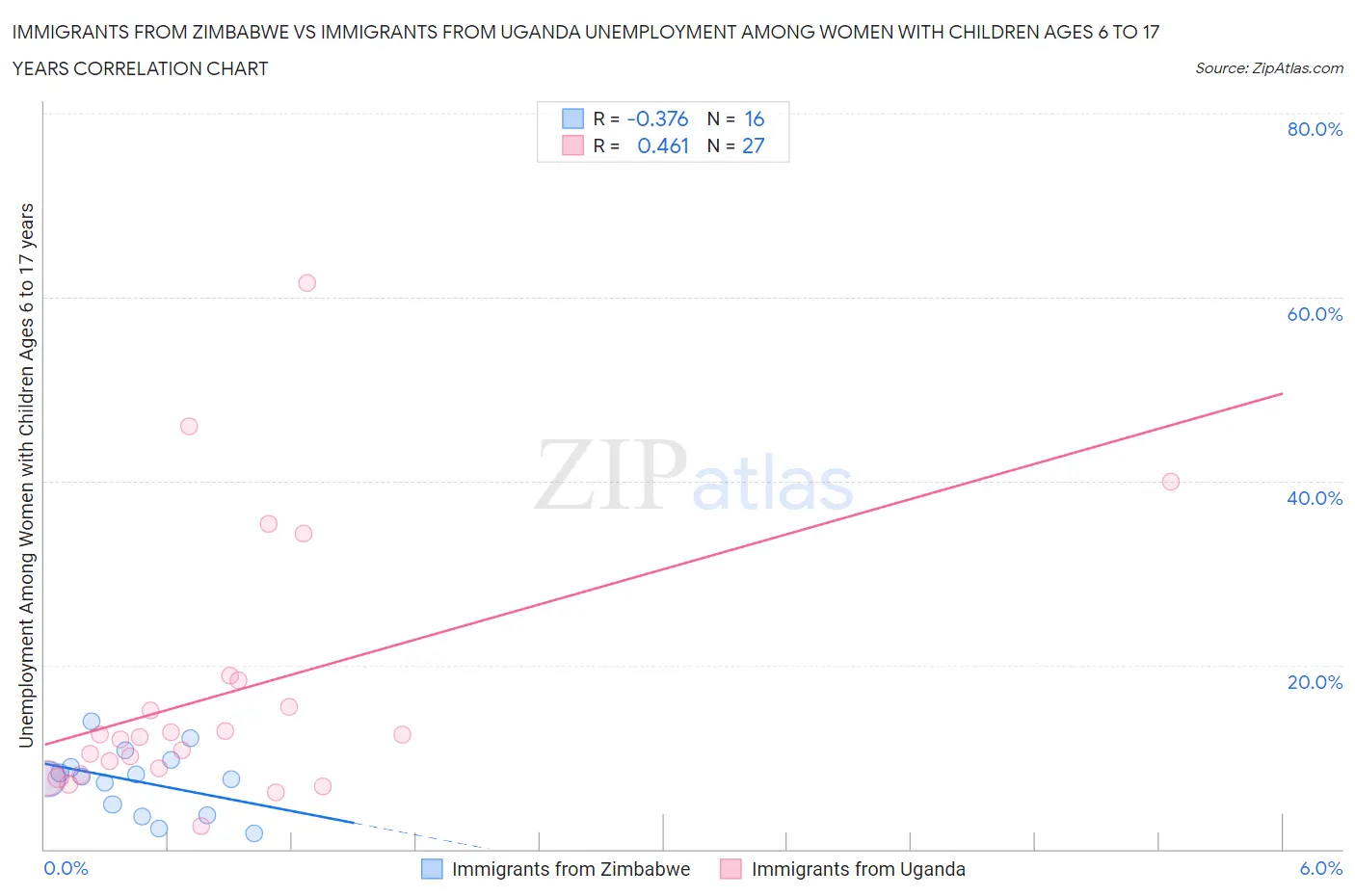 Immigrants from Zimbabwe vs Immigrants from Uganda Unemployment Among Women with Children Ages 6 to 17 years