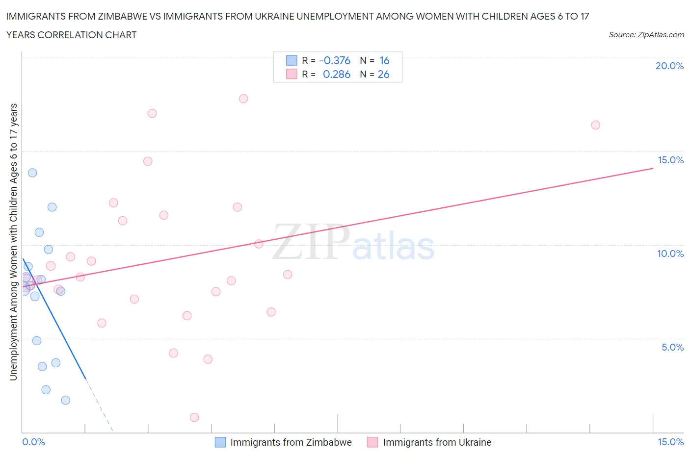 Immigrants from Zimbabwe vs Immigrants from Ukraine Unemployment Among Women with Children Ages 6 to 17 years