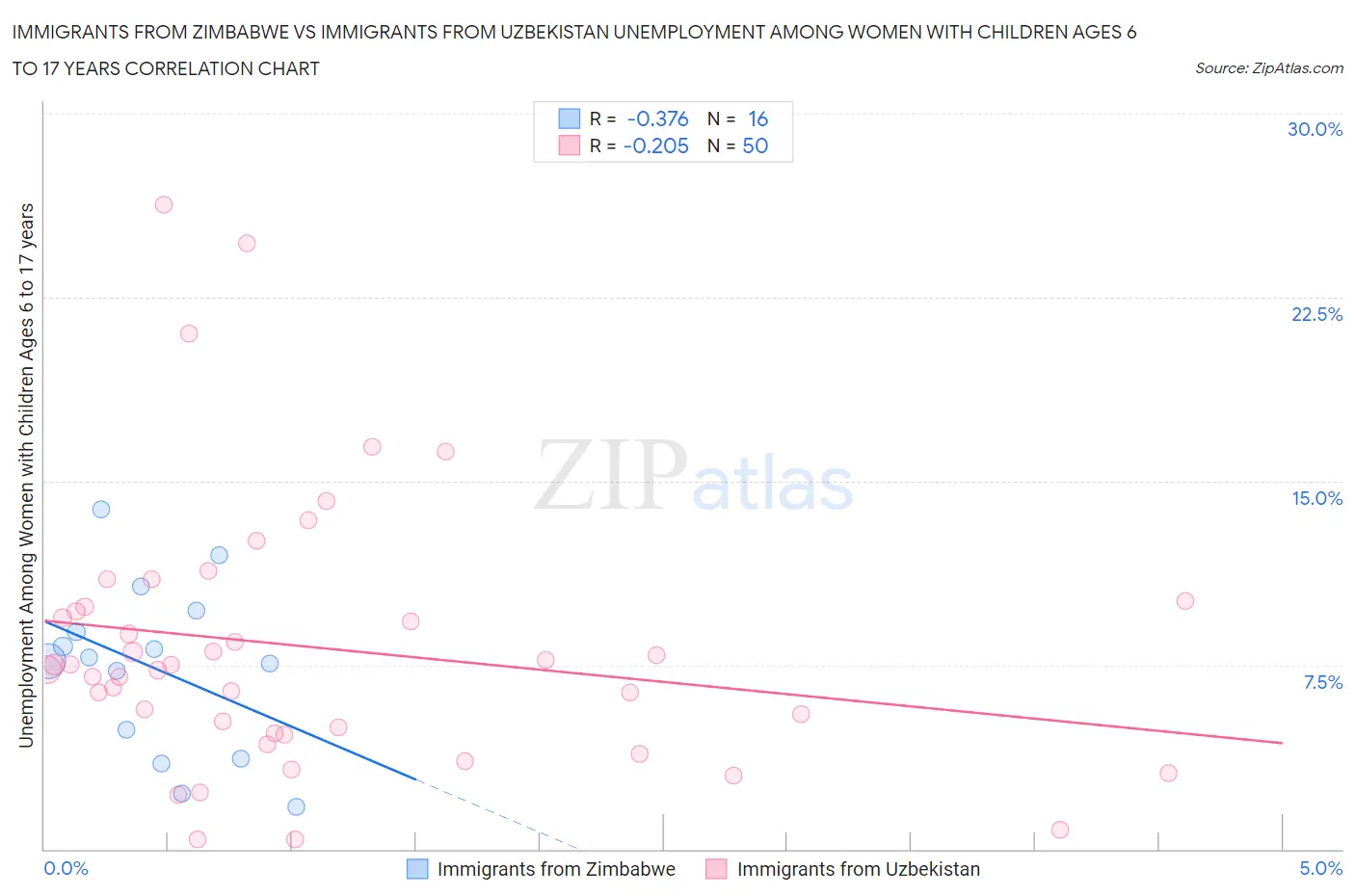 Immigrants from Zimbabwe vs Immigrants from Uzbekistan Unemployment Among Women with Children Ages 6 to 17 years
