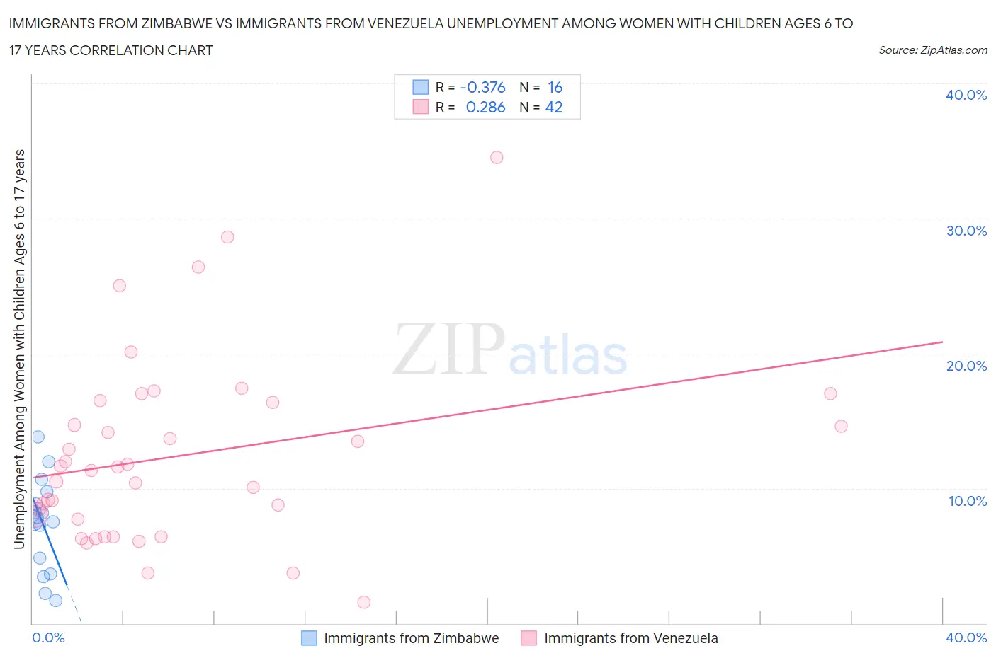Immigrants from Zimbabwe vs Immigrants from Venezuela Unemployment Among Women with Children Ages 6 to 17 years