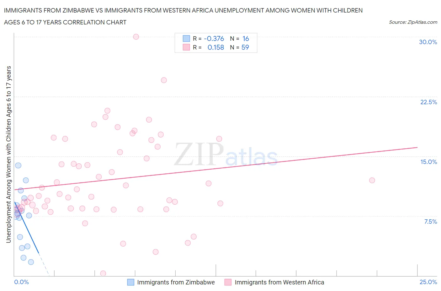Immigrants from Zimbabwe vs Immigrants from Western Africa Unemployment Among Women with Children Ages 6 to 17 years