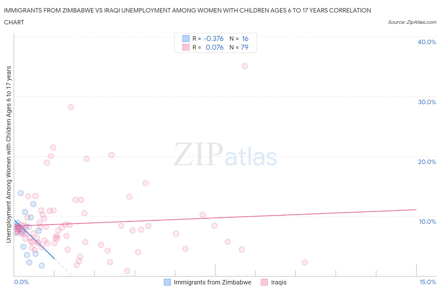 Immigrants from Zimbabwe vs Iraqi Unemployment Among Women with Children Ages 6 to 17 years