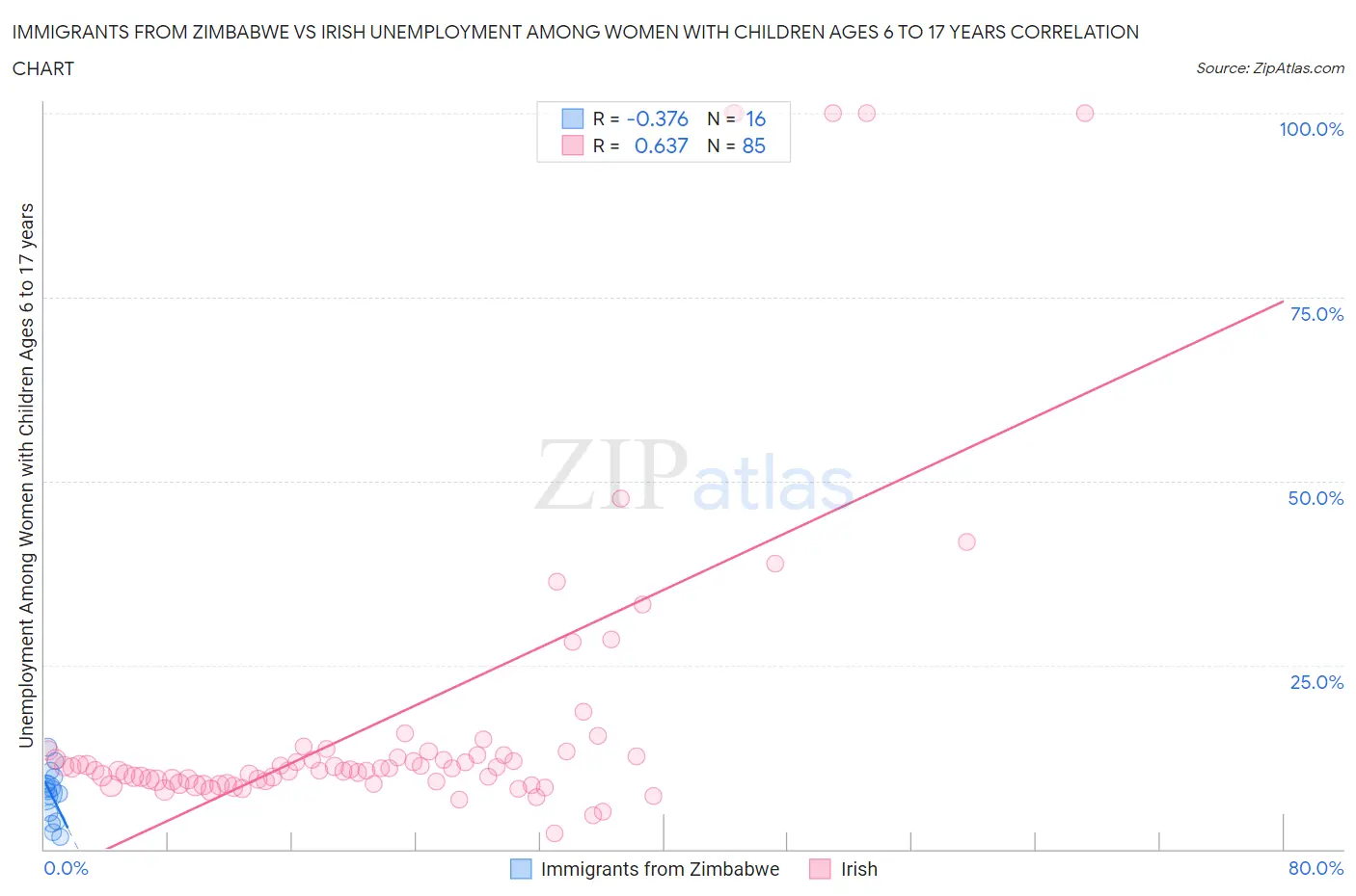 Immigrants from Zimbabwe vs Irish Unemployment Among Women with Children Ages 6 to 17 years