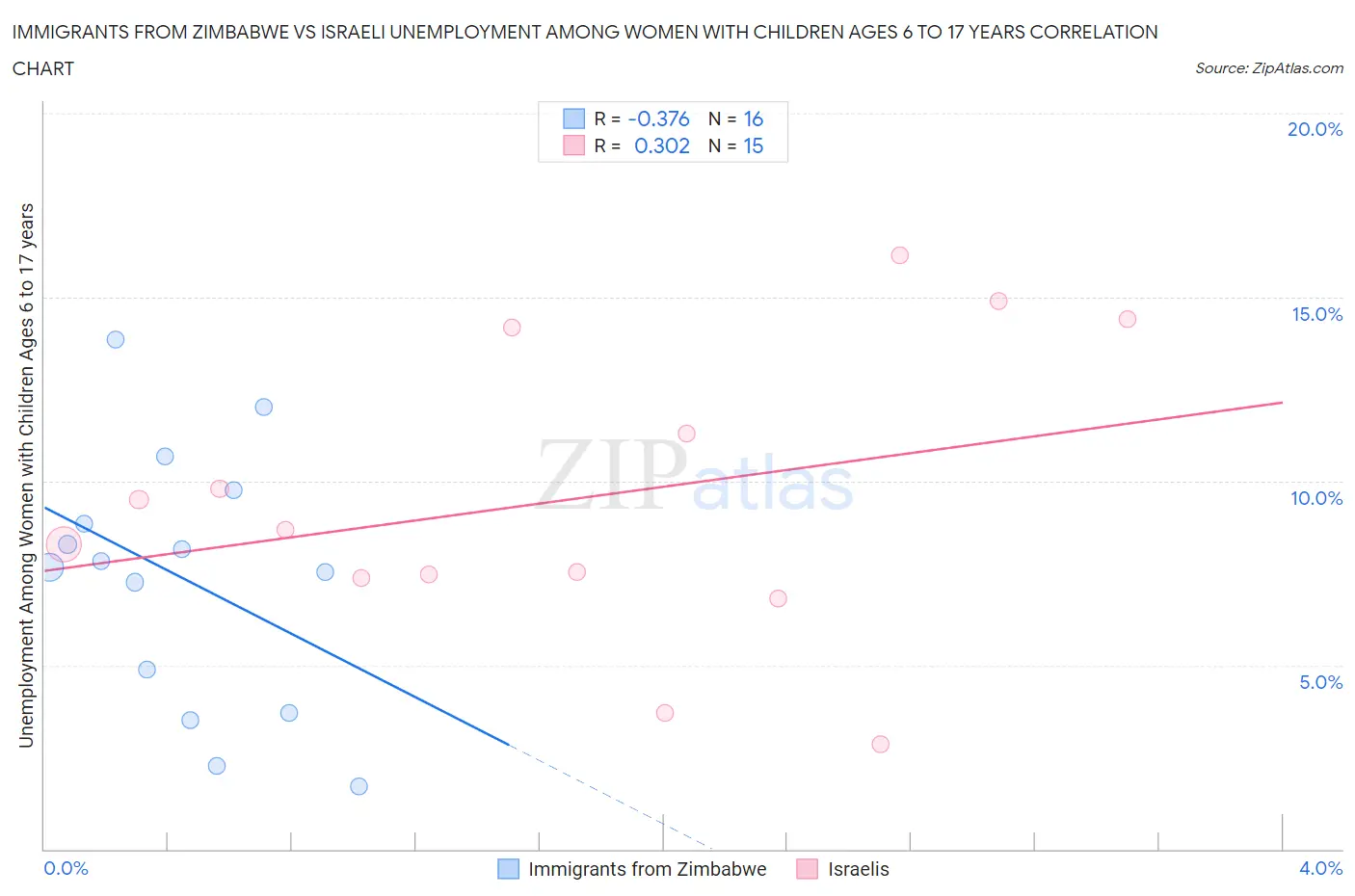 Immigrants from Zimbabwe vs Israeli Unemployment Among Women with Children Ages 6 to 17 years