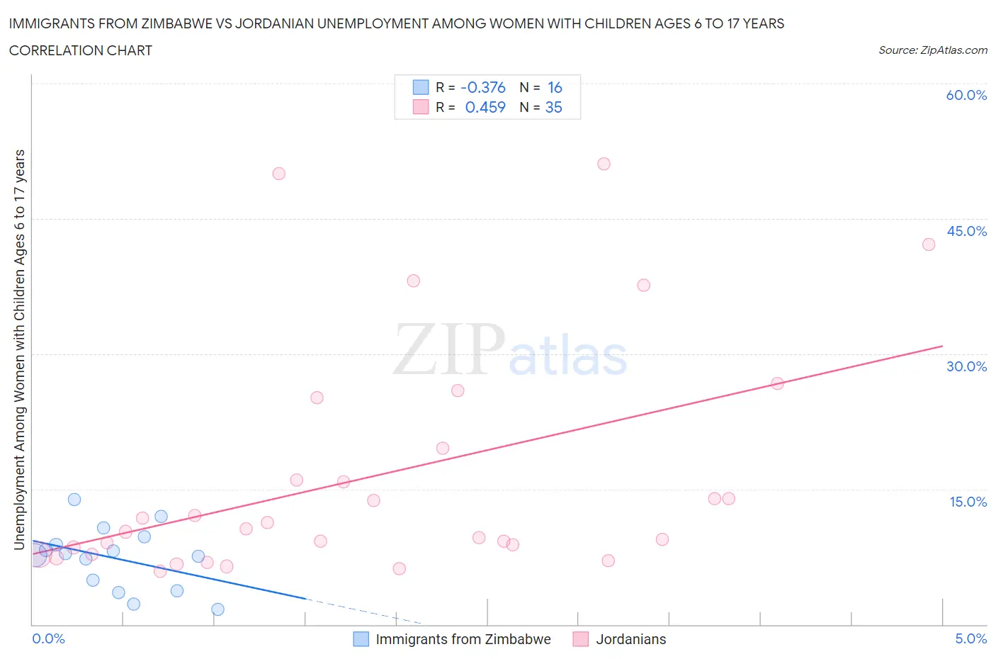Immigrants from Zimbabwe vs Jordanian Unemployment Among Women with Children Ages 6 to 17 years