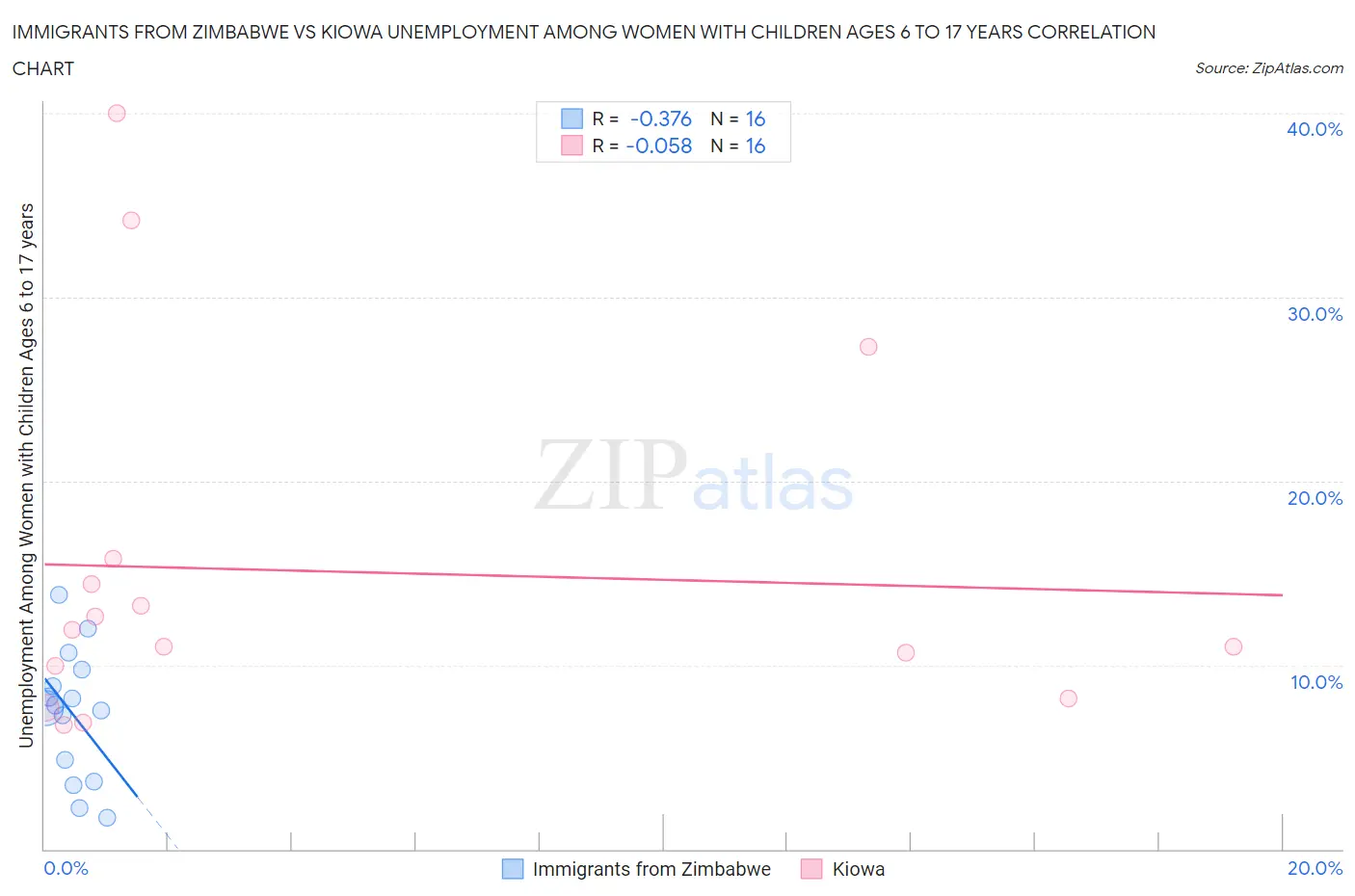 Immigrants from Zimbabwe vs Kiowa Unemployment Among Women with Children Ages 6 to 17 years