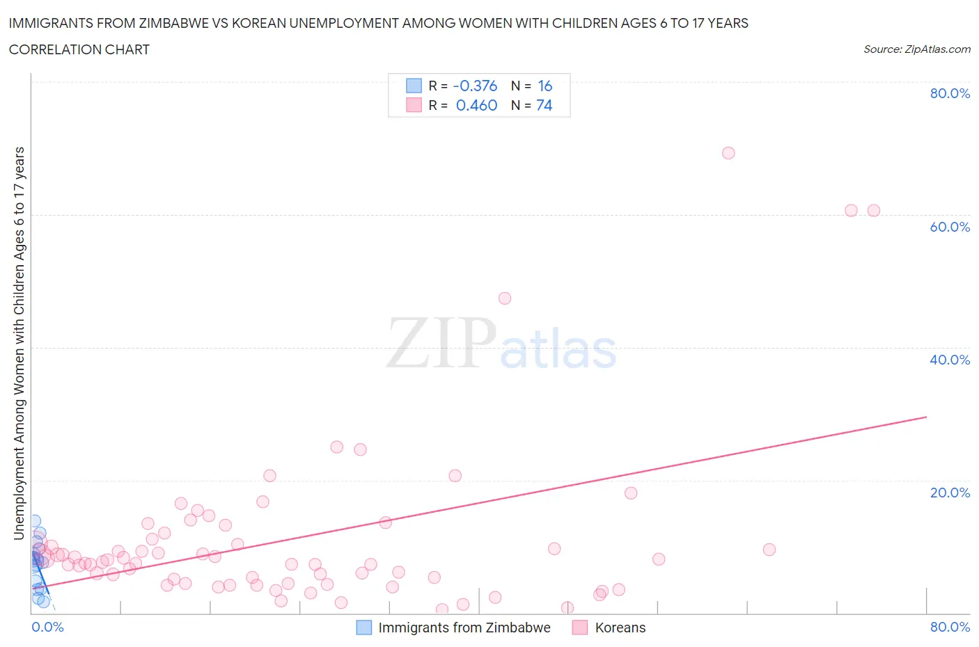 Immigrants from Zimbabwe vs Korean Unemployment Among Women with Children Ages 6 to 17 years