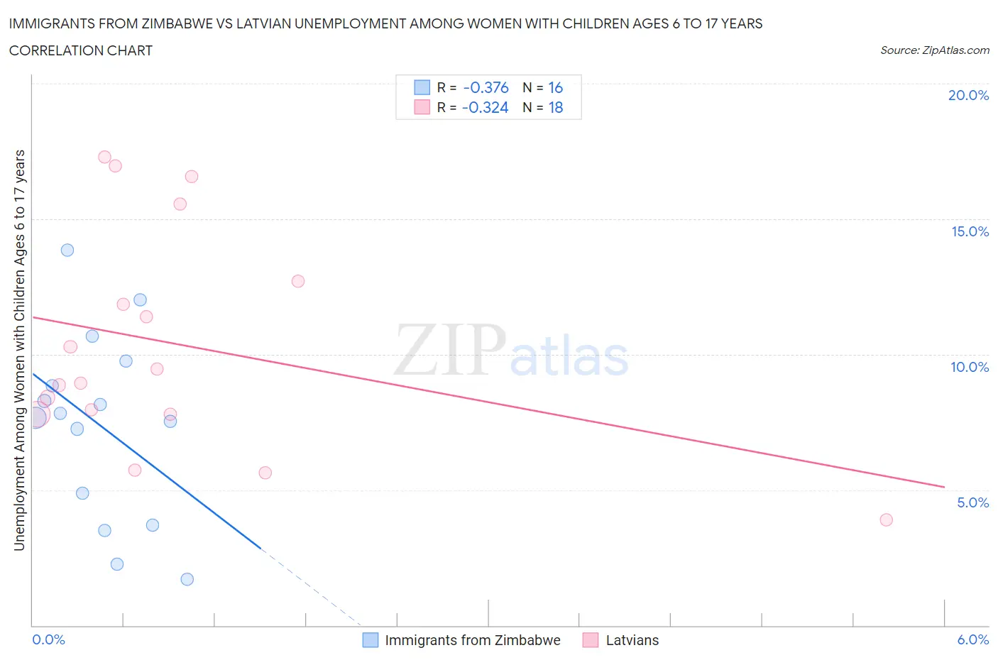 Immigrants from Zimbabwe vs Latvian Unemployment Among Women with Children Ages 6 to 17 years