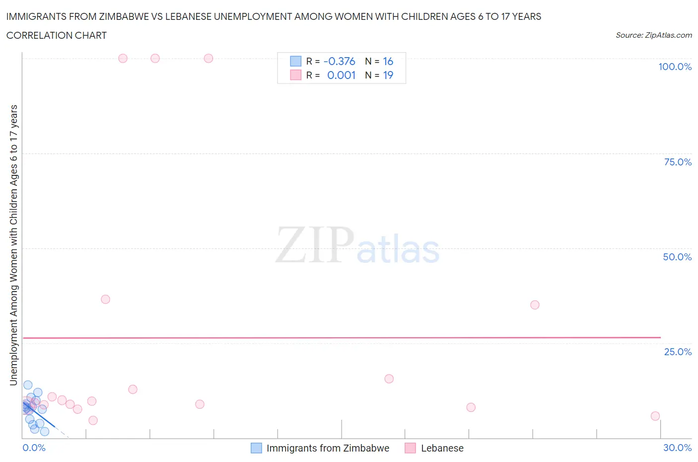 Immigrants from Zimbabwe vs Lebanese Unemployment Among Women with Children Ages 6 to 17 years
