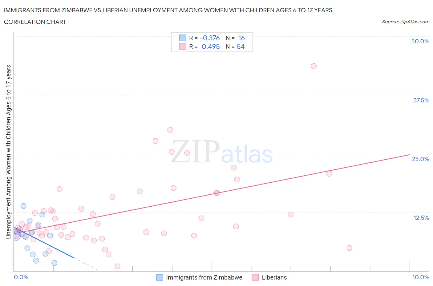 Immigrants from Zimbabwe vs Liberian Unemployment Among Women with Children Ages 6 to 17 years