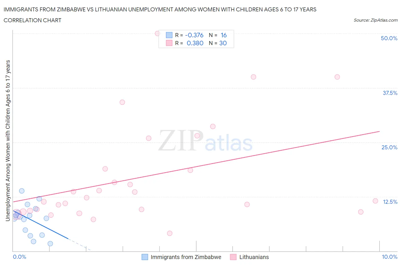 Immigrants from Zimbabwe vs Lithuanian Unemployment Among Women with Children Ages 6 to 17 years