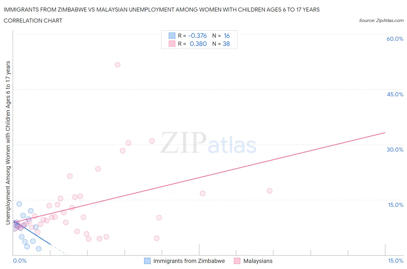 Immigrants from Zimbabwe vs Malaysian Unemployment Among Women with Children Ages 6 to 17 years