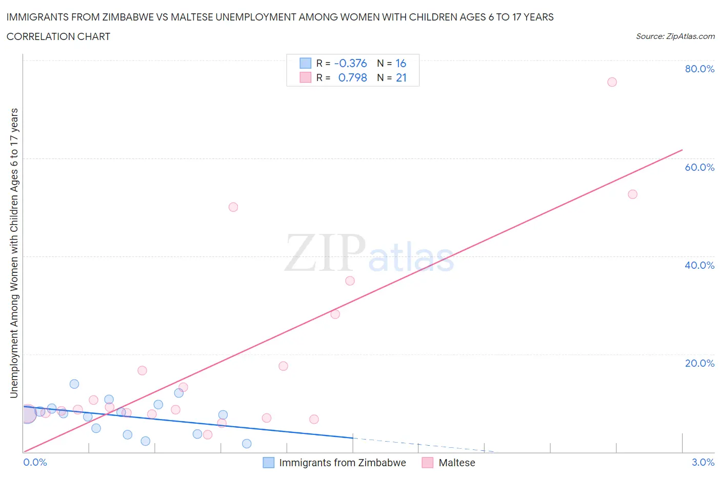 Immigrants from Zimbabwe vs Maltese Unemployment Among Women with Children Ages 6 to 17 years