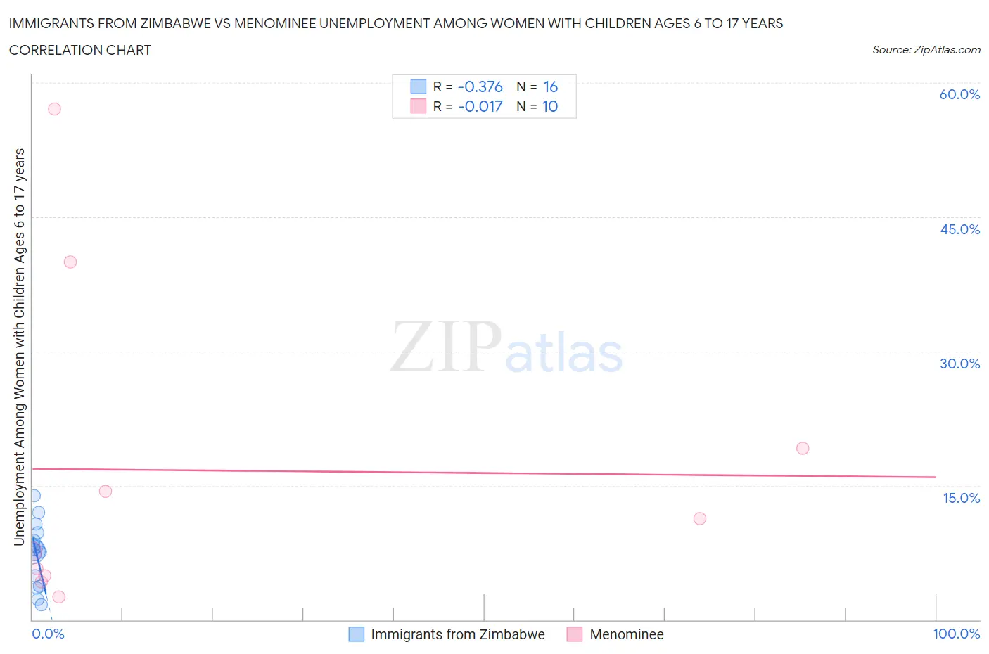 Immigrants from Zimbabwe vs Menominee Unemployment Among Women with Children Ages 6 to 17 years
