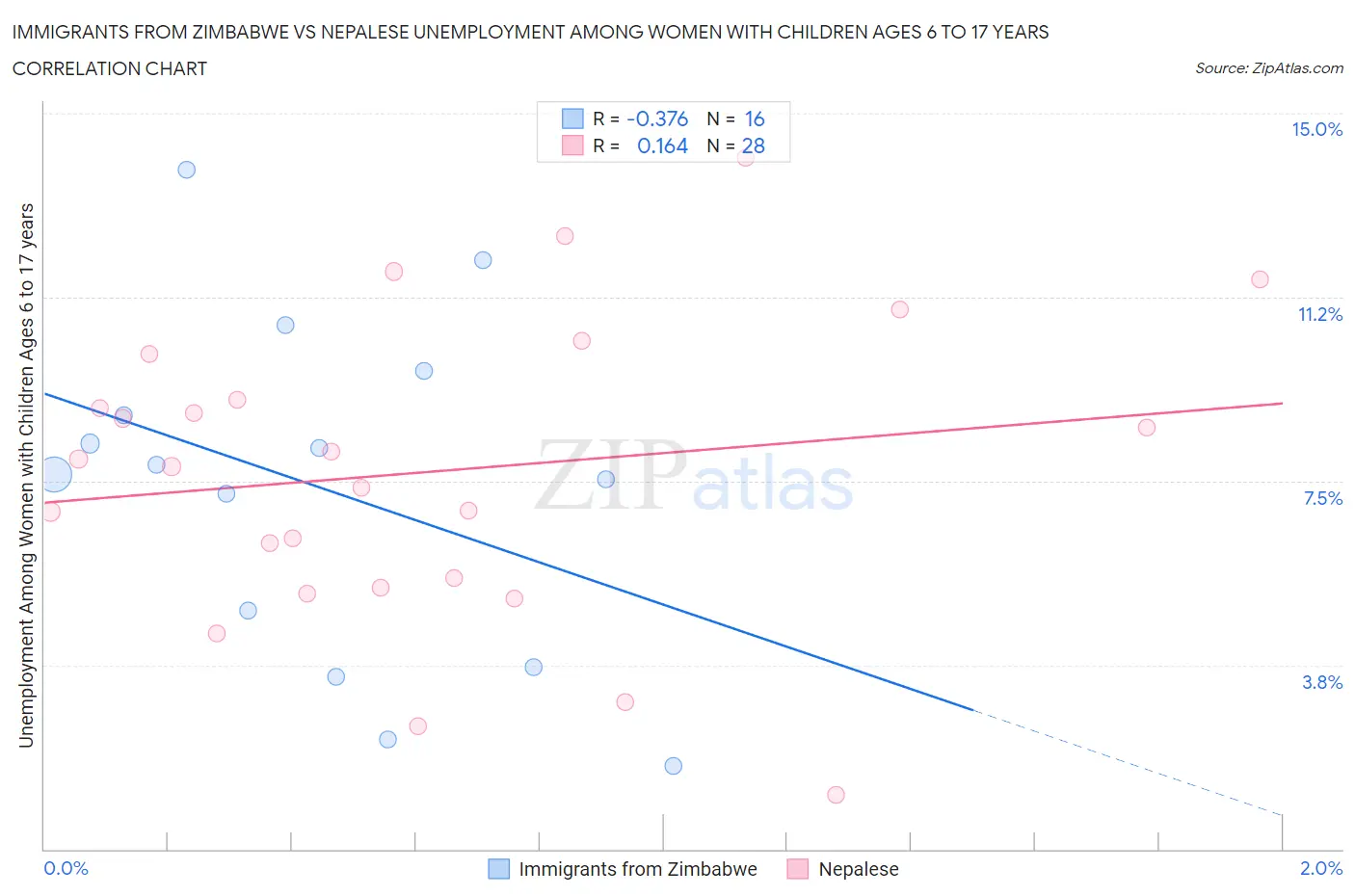 Immigrants from Zimbabwe vs Nepalese Unemployment Among Women with Children Ages 6 to 17 years