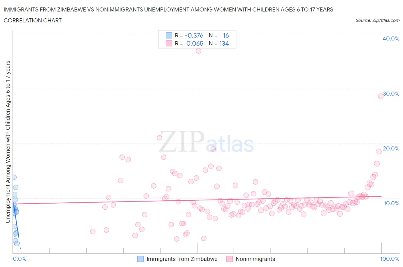 Immigrants from Zimbabwe vs Nonimmigrants Unemployment Among Women with Children Ages 6 to 17 years