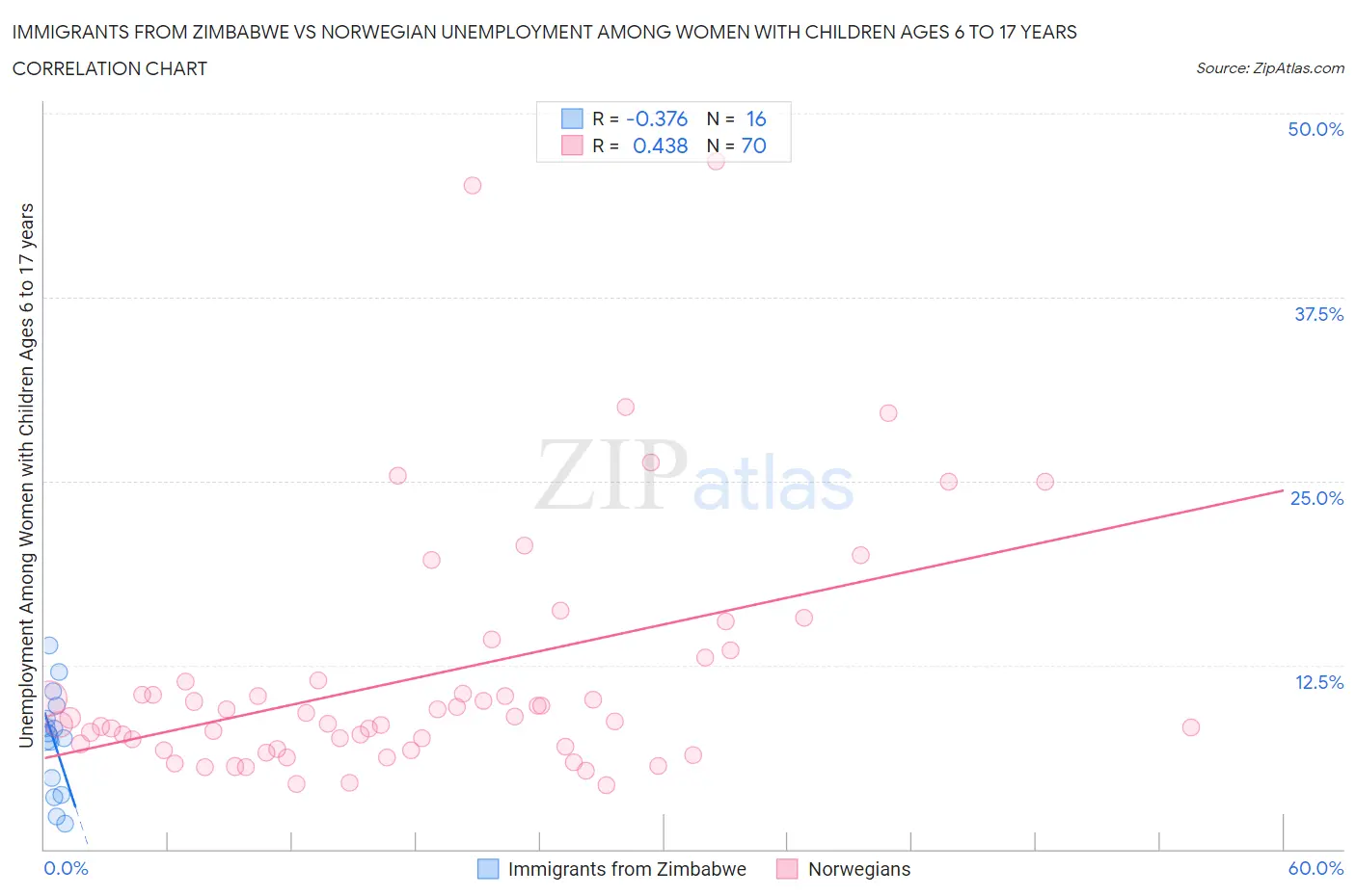 Immigrants from Zimbabwe vs Norwegian Unemployment Among Women with Children Ages 6 to 17 years