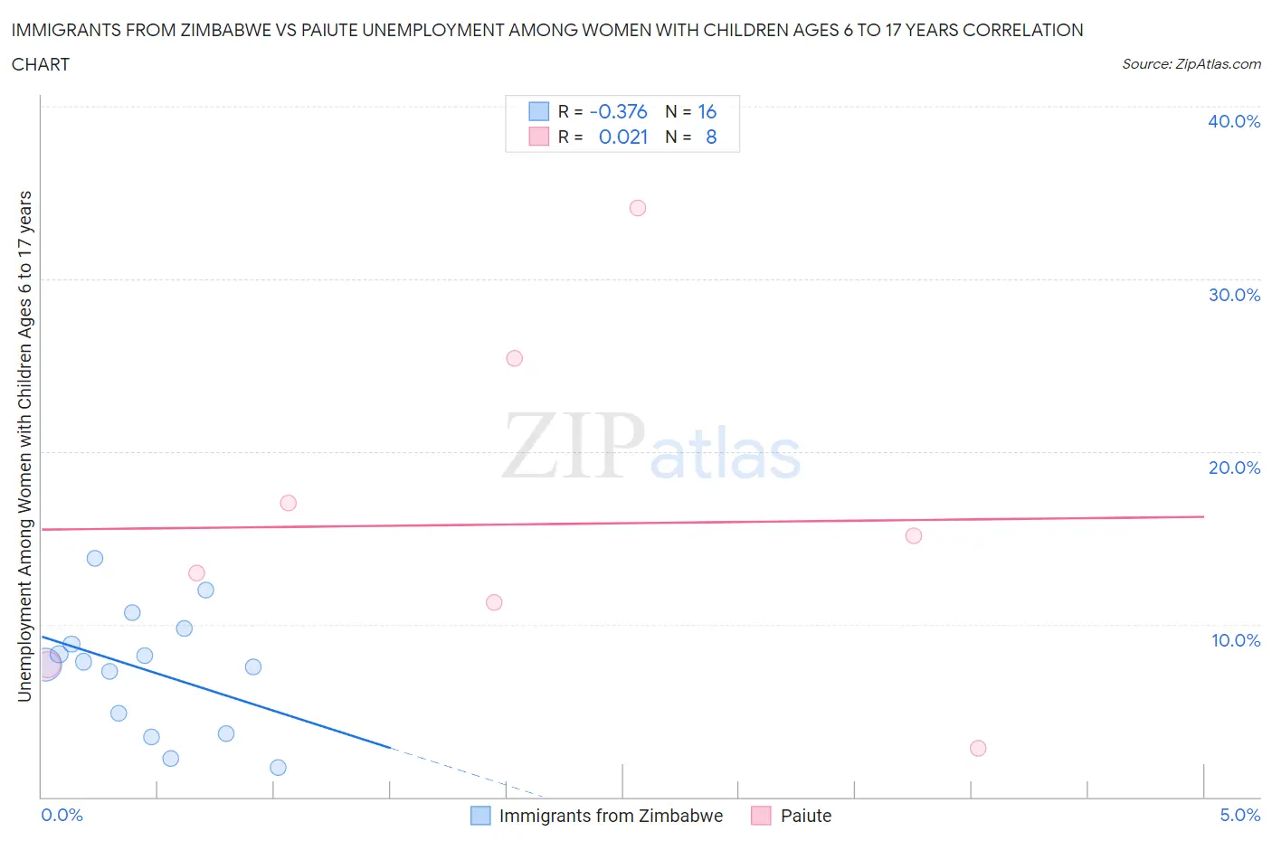 Immigrants from Zimbabwe vs Paiute Unemployment Among Women with Children Ages 6 to 17 years