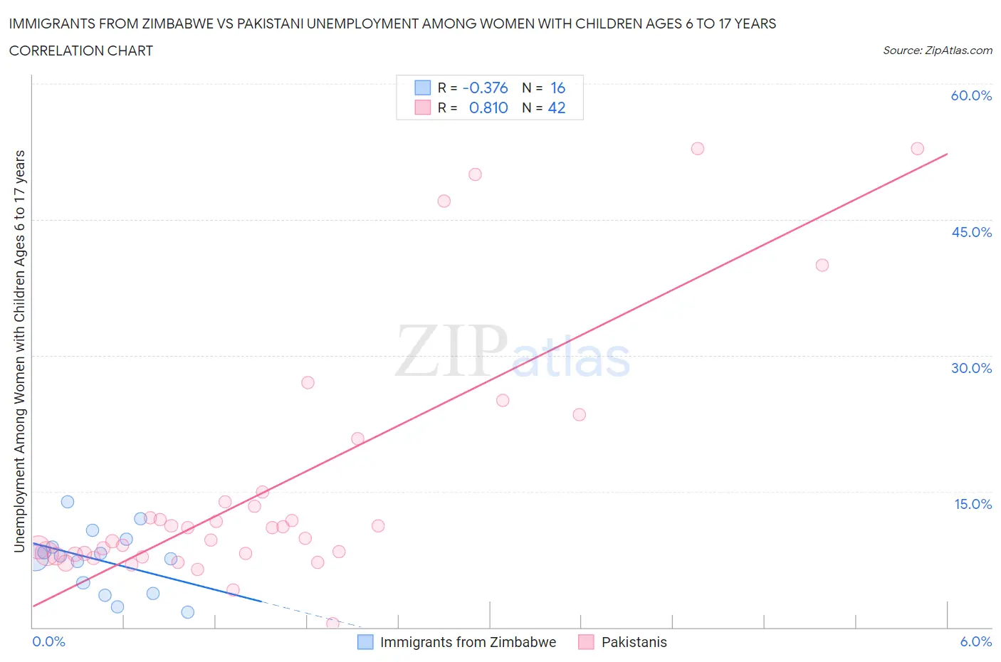 Immigrants from Zimbabwe vs Pakistani Unemployment Among Women with Children Ages 6 to 17 years