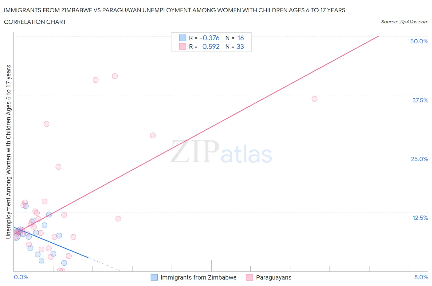 Immigrants from Zimbabwe vs Paraguayan Unemployment Among Women with Children Ages 6 to 17 years
