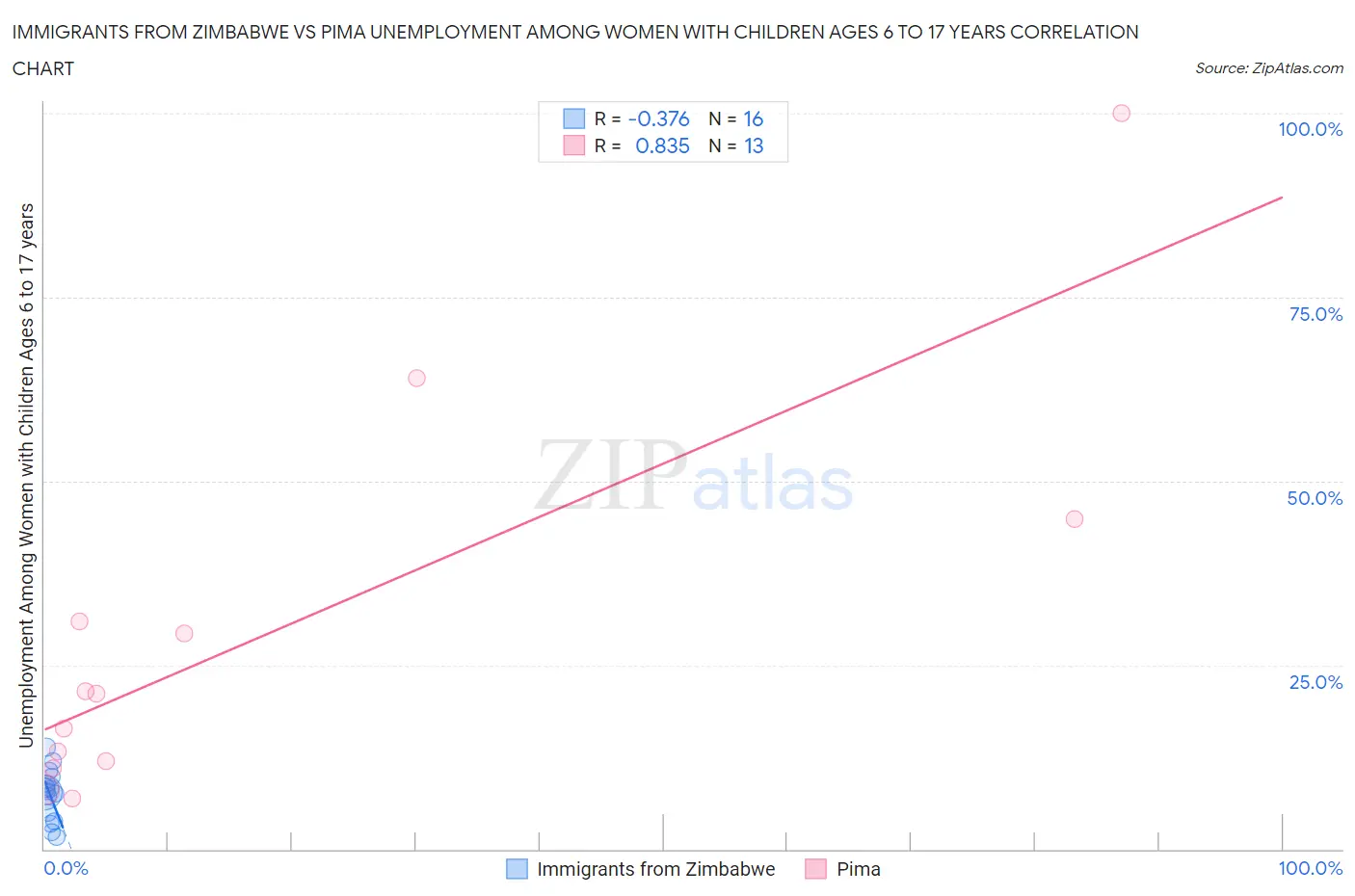 Immigrants from Zimbabwe vs Pima Unemployment Among Women with Children Ages 6 to 17 years