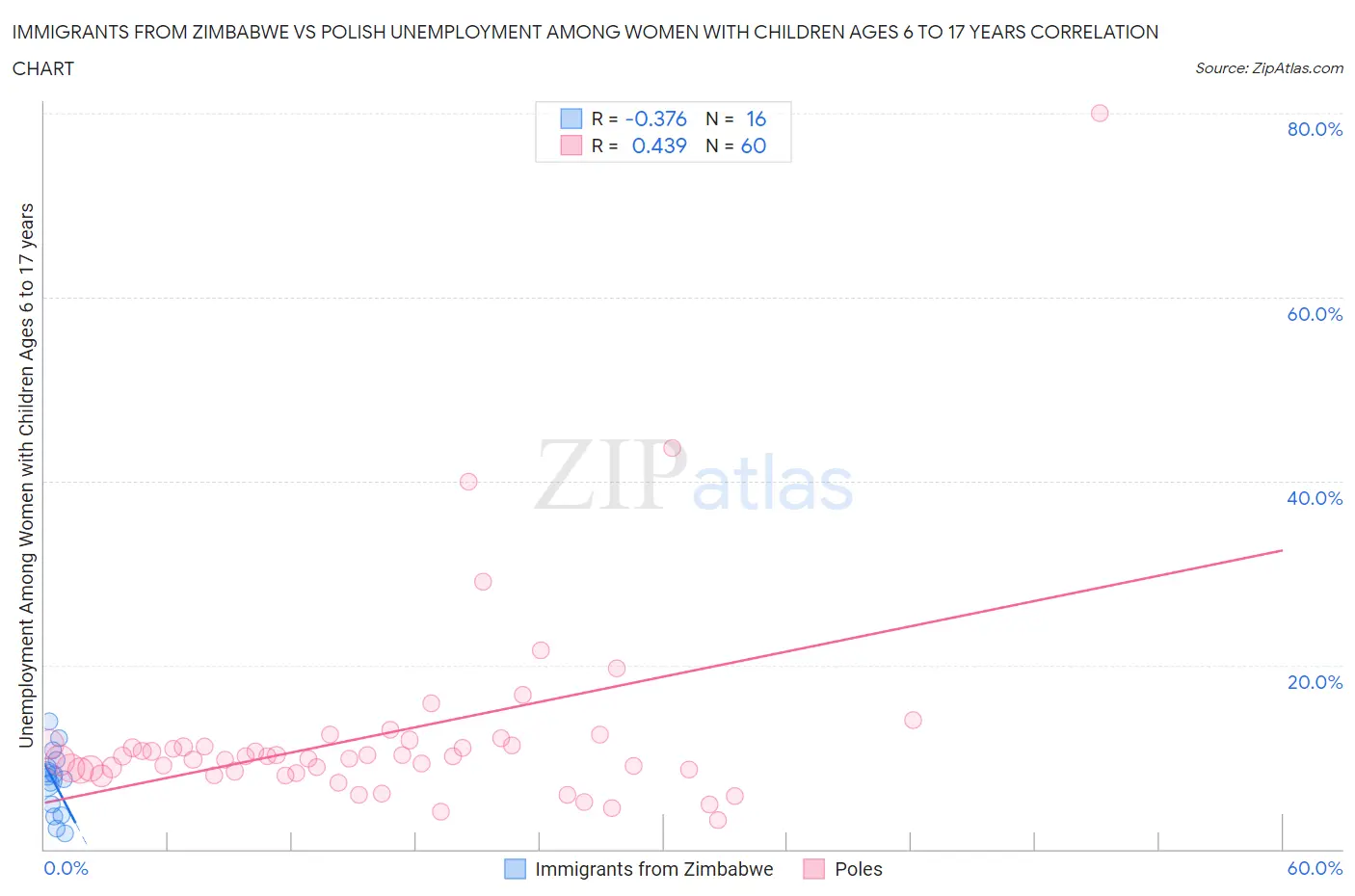 Immigrants from Zimbabwe vs Polish Unemployment Among Women with Children Ages 6 to 17 years