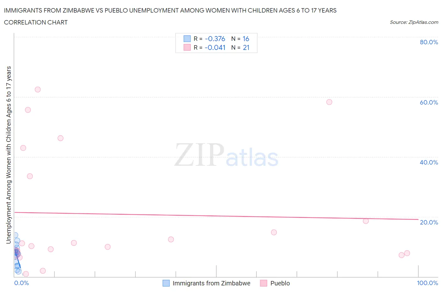 Immigrants from Zimbabwe vs Pueblo Unemployment Among Women with Children Ages 6 to 17 years