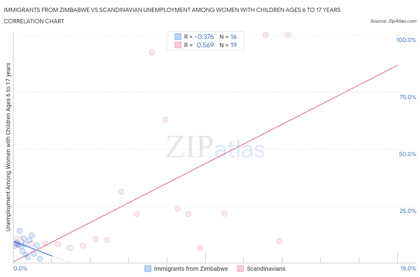 Immigrants from Zimbabwe vs Scandinavian Unemployment Among Women with Children Ages 6 to 17 years