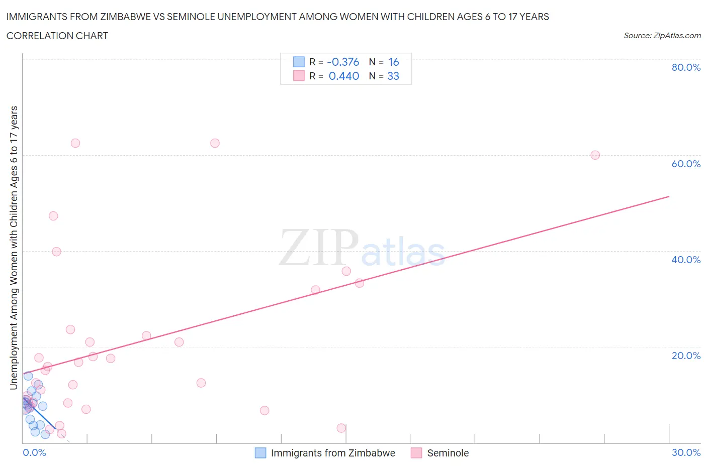 Immigrants from Zimbabwe vs Seminole Unemployment Among Women with Children Ages 6 to 17 years