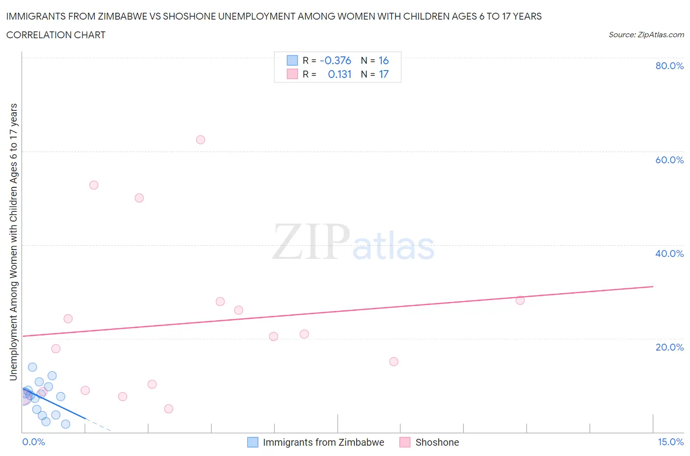 Immigrants from Zimbabwe vs Shoshone Unemployment Among Women with Children Ages 6 to 17 years