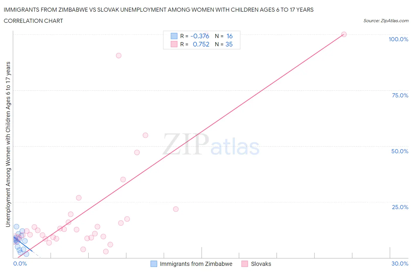 Immigrants from Zimbabwe vs Slovak Unemployment Among Women with Children Ages 6 to 17 years