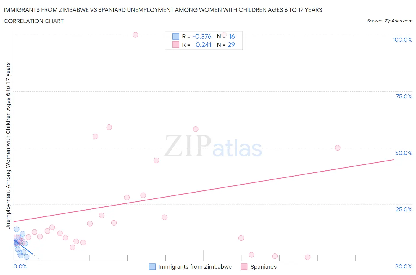 Immigrants from Zimbabwe vs Spaniard Unemployment Among Women with Children Ages 6 to 17 years