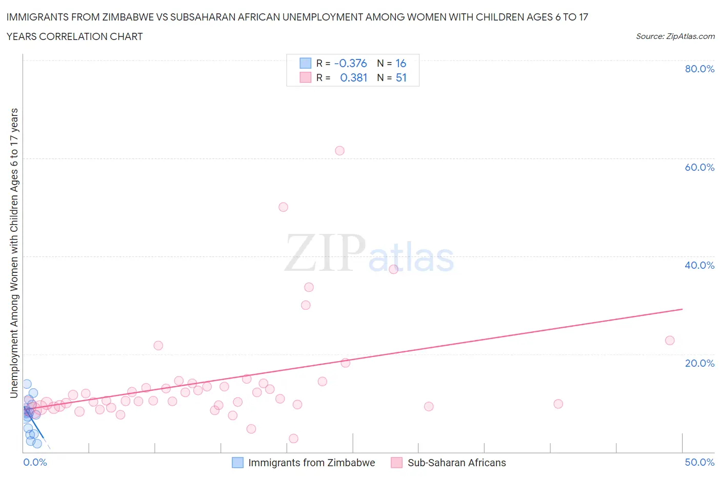 Immigrants from Zimbabwe vs Subsaharan African Unemployment Among Women with Children Ages 6 to 17 years