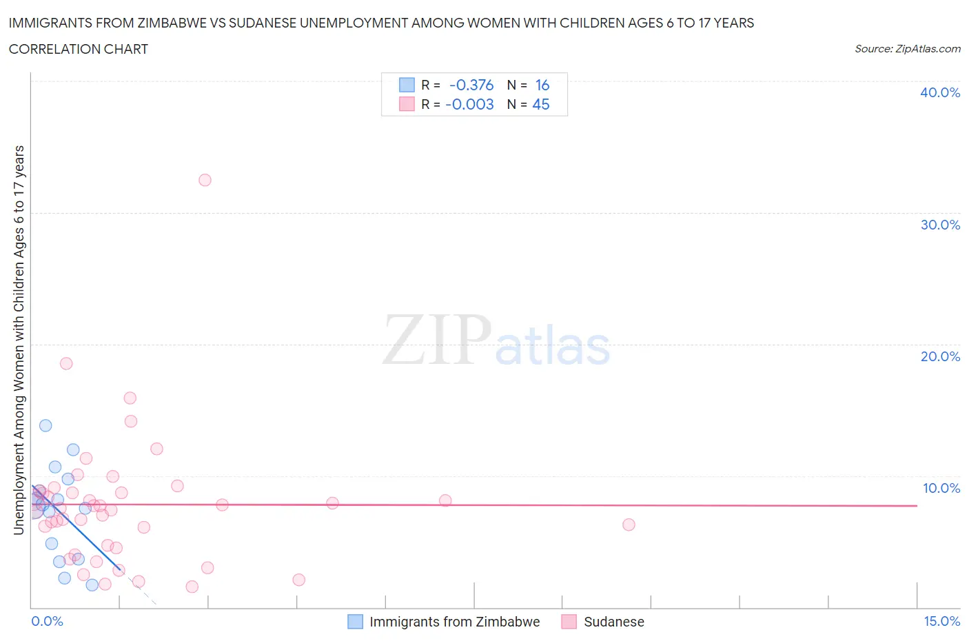 Immigrants from Zimbabwe vs Sudanese Unemployment Among Women with Children Ages 6 to 17 years