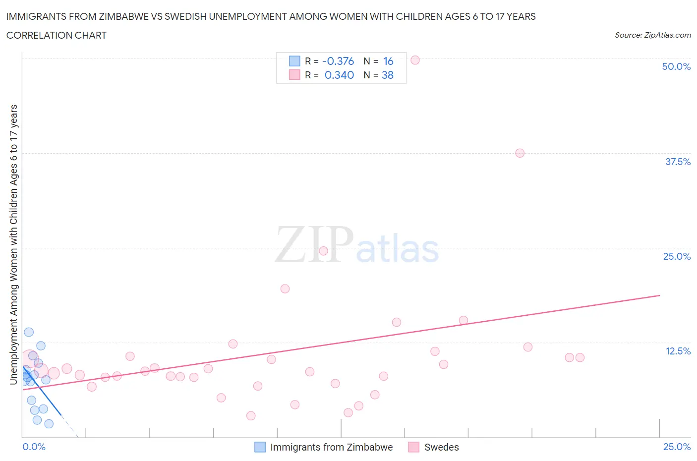 Immigrants from Zimbabwe vs Swedish Unemployment Among Women with Children Ages 6 to 17 years