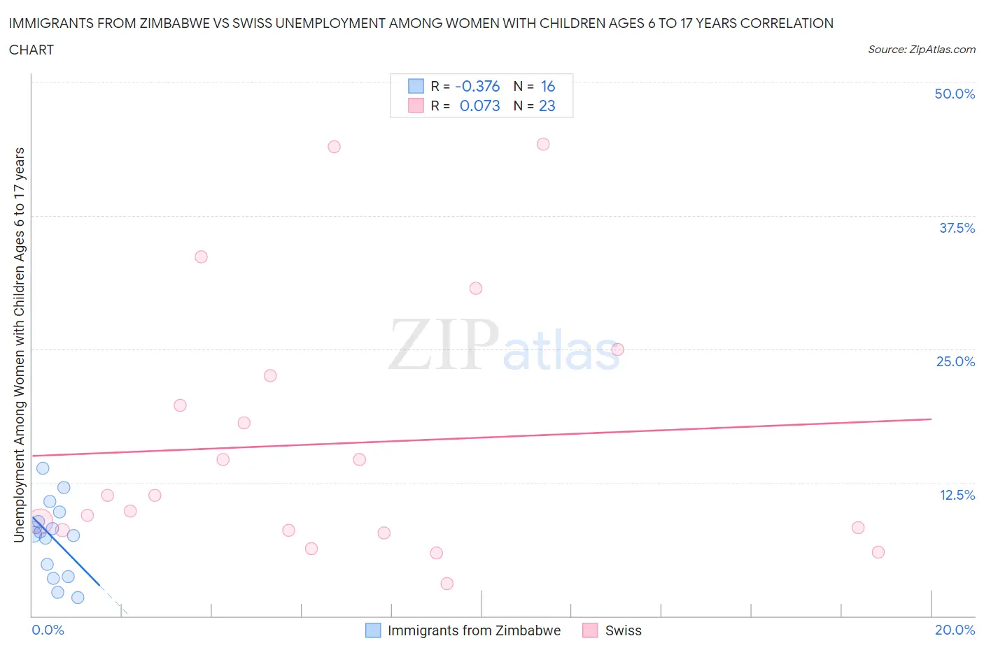 Immigrants from Zimbabwe vs Swiss Unemployment Among Women with Children Ages 6 to 17 years