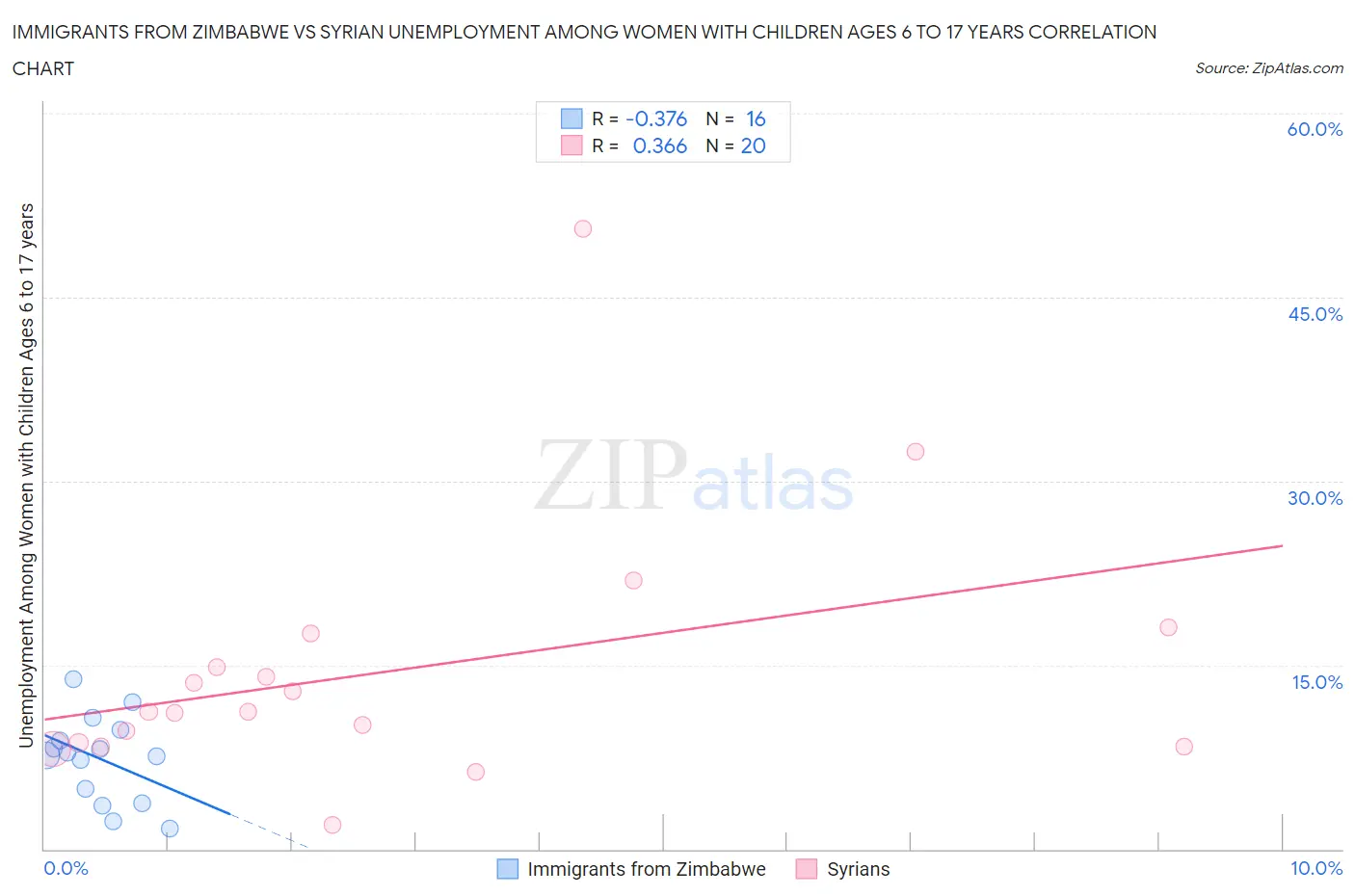 Immigrants from Zimbabwe vs Syrian Unemployment Among Women with Children Ages 6 to 17 years