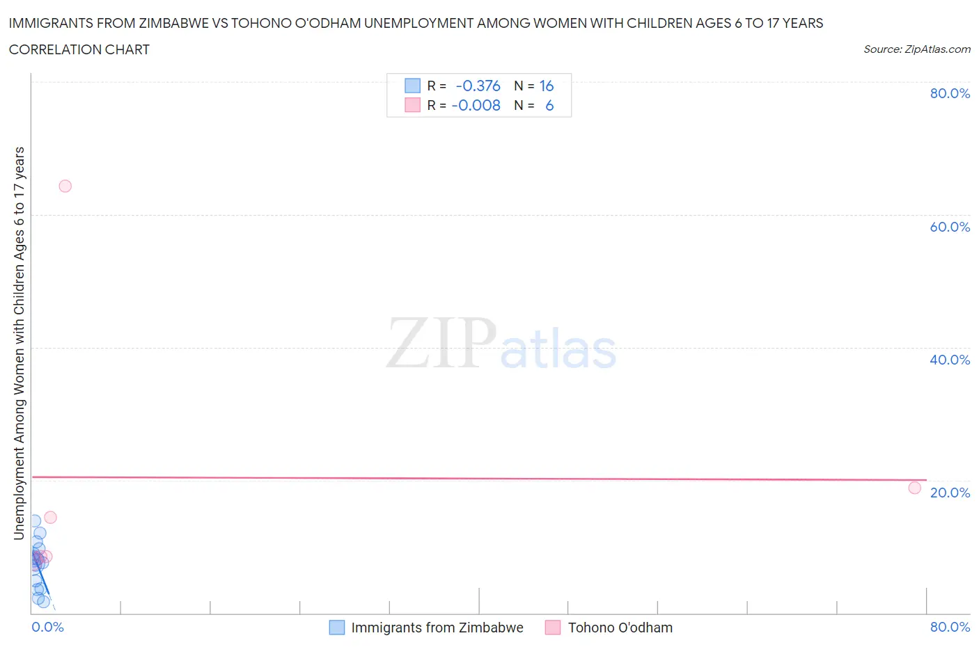 Immigrants from Zimbabwe vs Tohono O'odham Unemployment Among Women with Children Ages 6 to 17 years