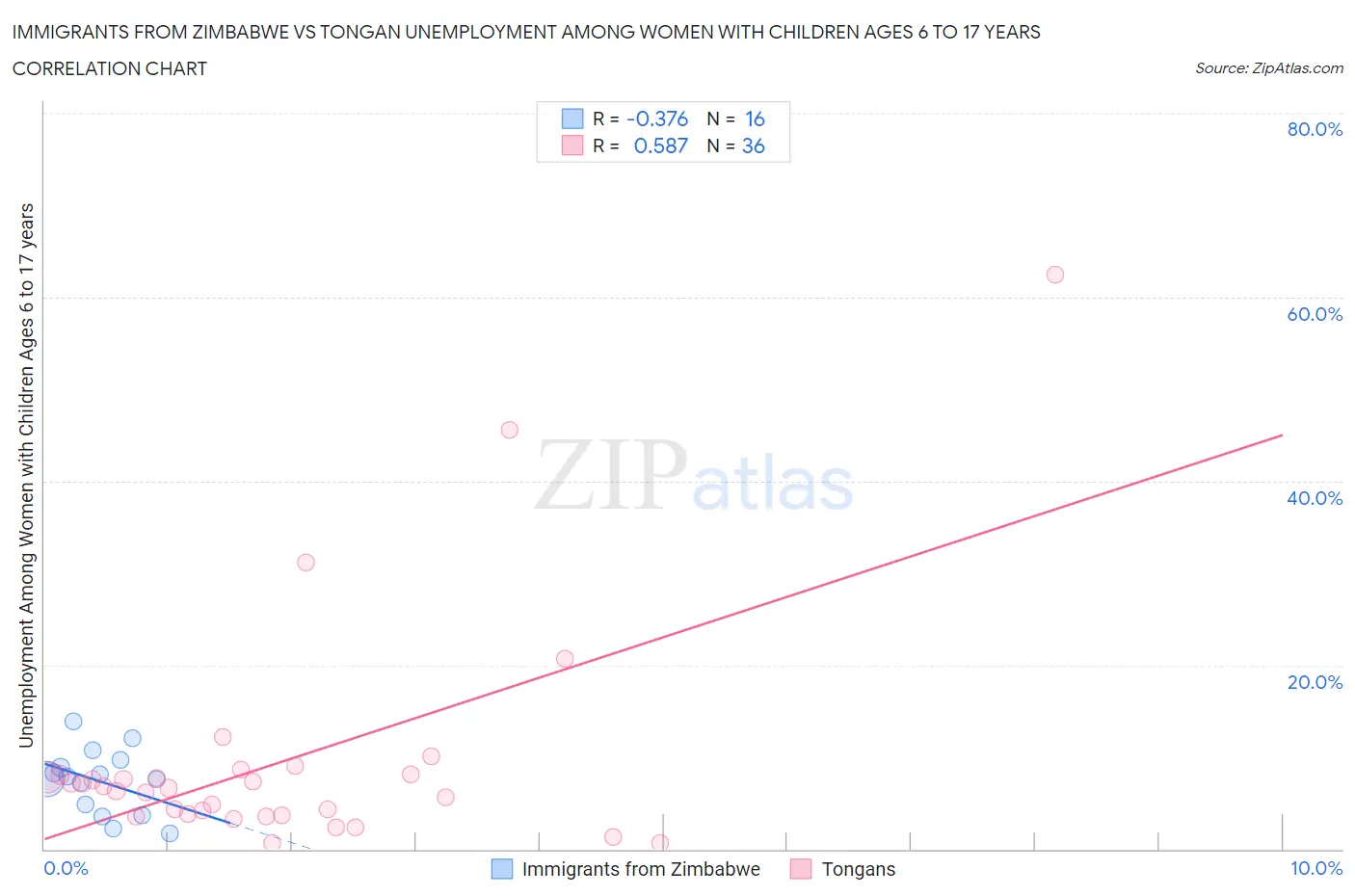 Immigrants from Zimbabwe vs Tongan Unemployment Among Women with Children Ages 6 to 17 years