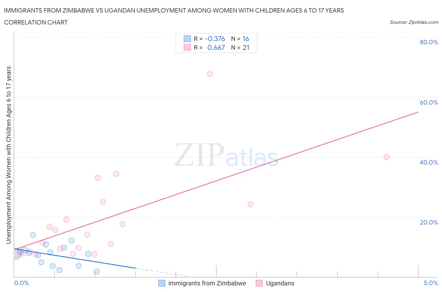 Immigrants from Zimbabwe vs Ugandan Unemployment Among Women with Children Ages 6 to 17 years