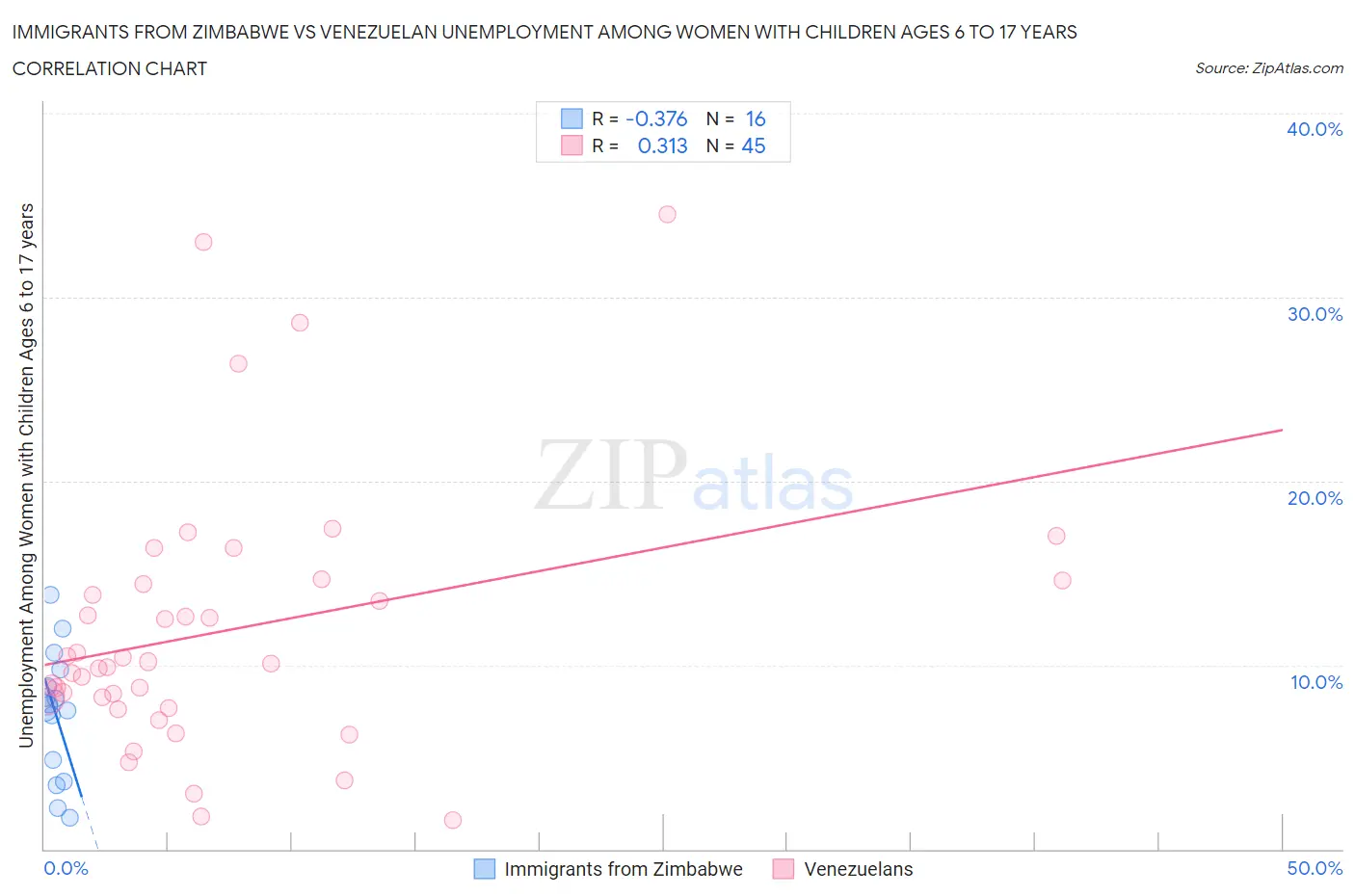 Immigrants from Zimbabwe vs Venezuelan Unemployment Among Women with Children Ages 6 to 17 years