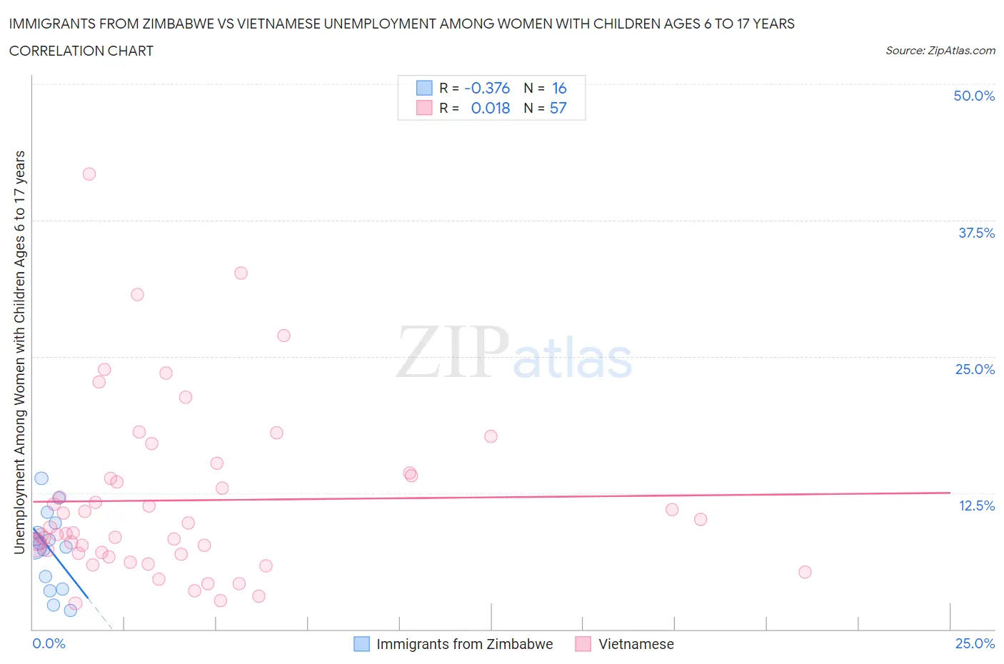 Immigrants from Zimbabwe vs Vietnamese Unemployment Among Women with Children Ages 6 to 17 years