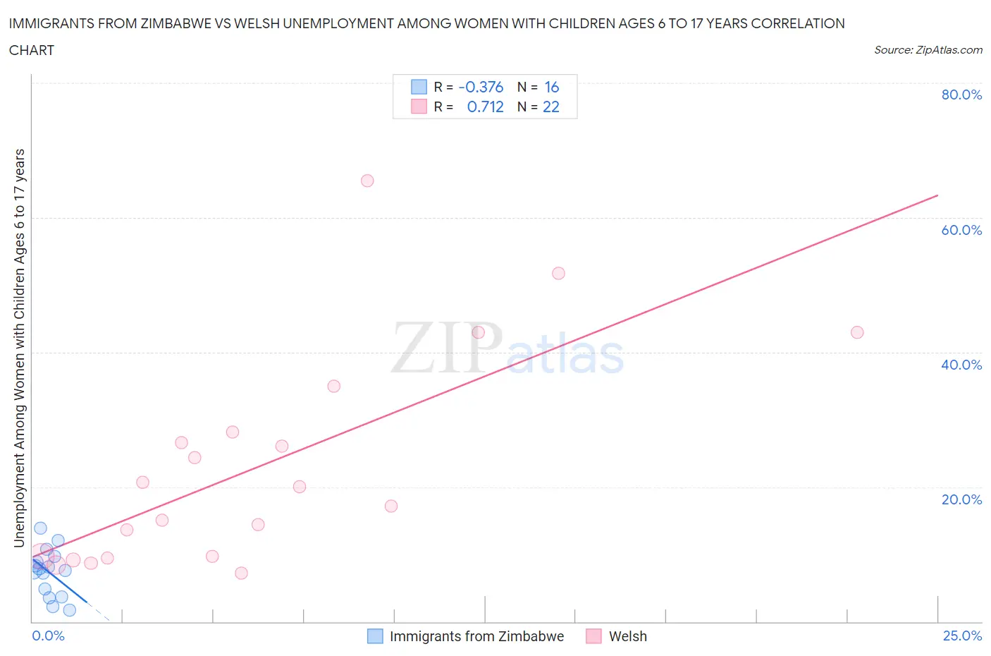 Immigrants from Zimbabwe vs Welsh Unemployment Among Women with Children Ages 6 to 17 years