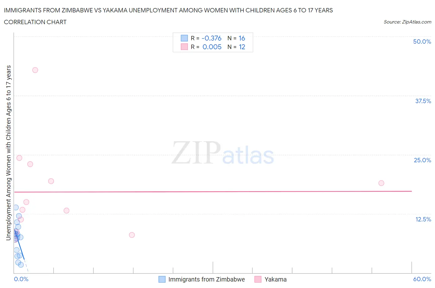 Immigrants from Zimbabwe vs Yakama Unemployment Among Women with Children Ages 6 to 17 years