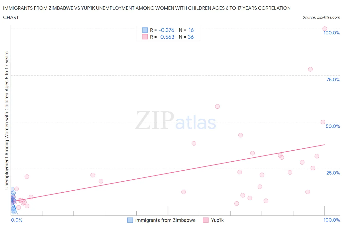 Immigrants from Zimbabwe vs Yup'ik Unemployment Among Women with Children Ages 6 to 17 years