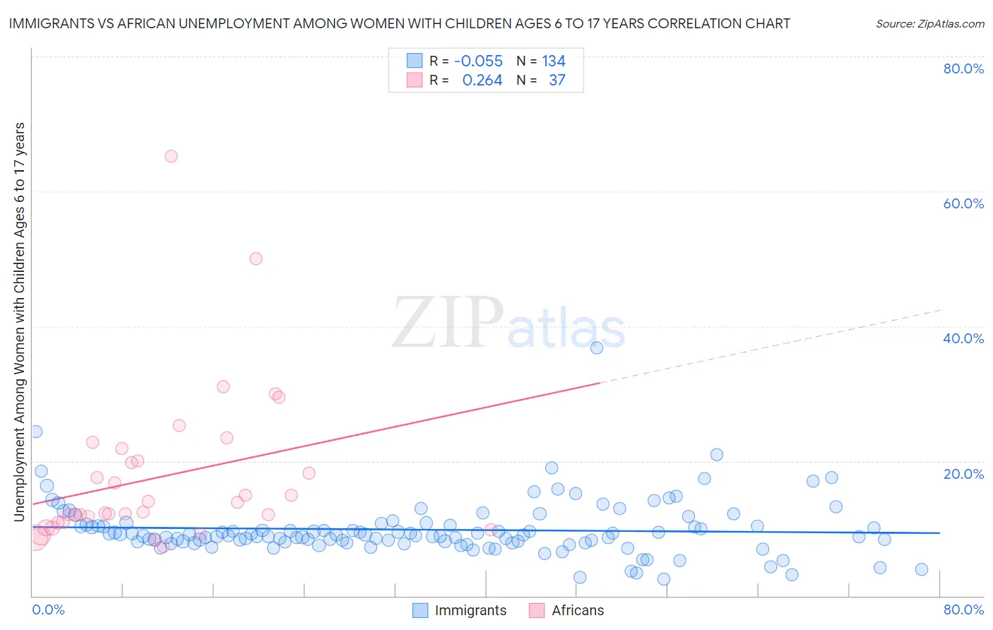 Immigrants vs African Unemployment Among Women with Children Ages 6 to 17 years