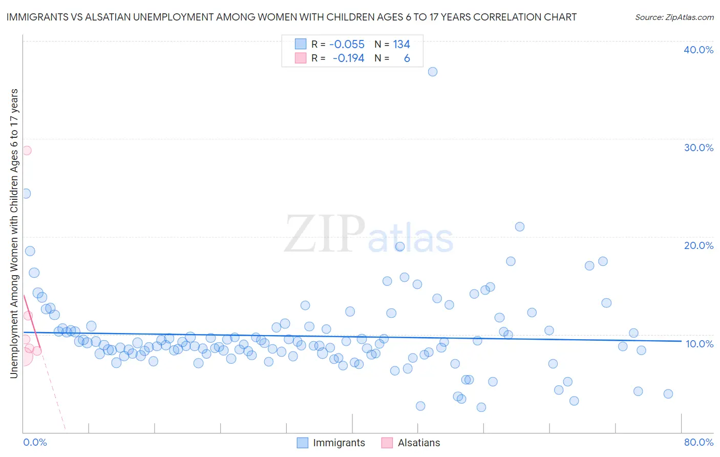 Immigrants vs Alsatian Unemployment Among Women with Children Ages 6 to 17 years