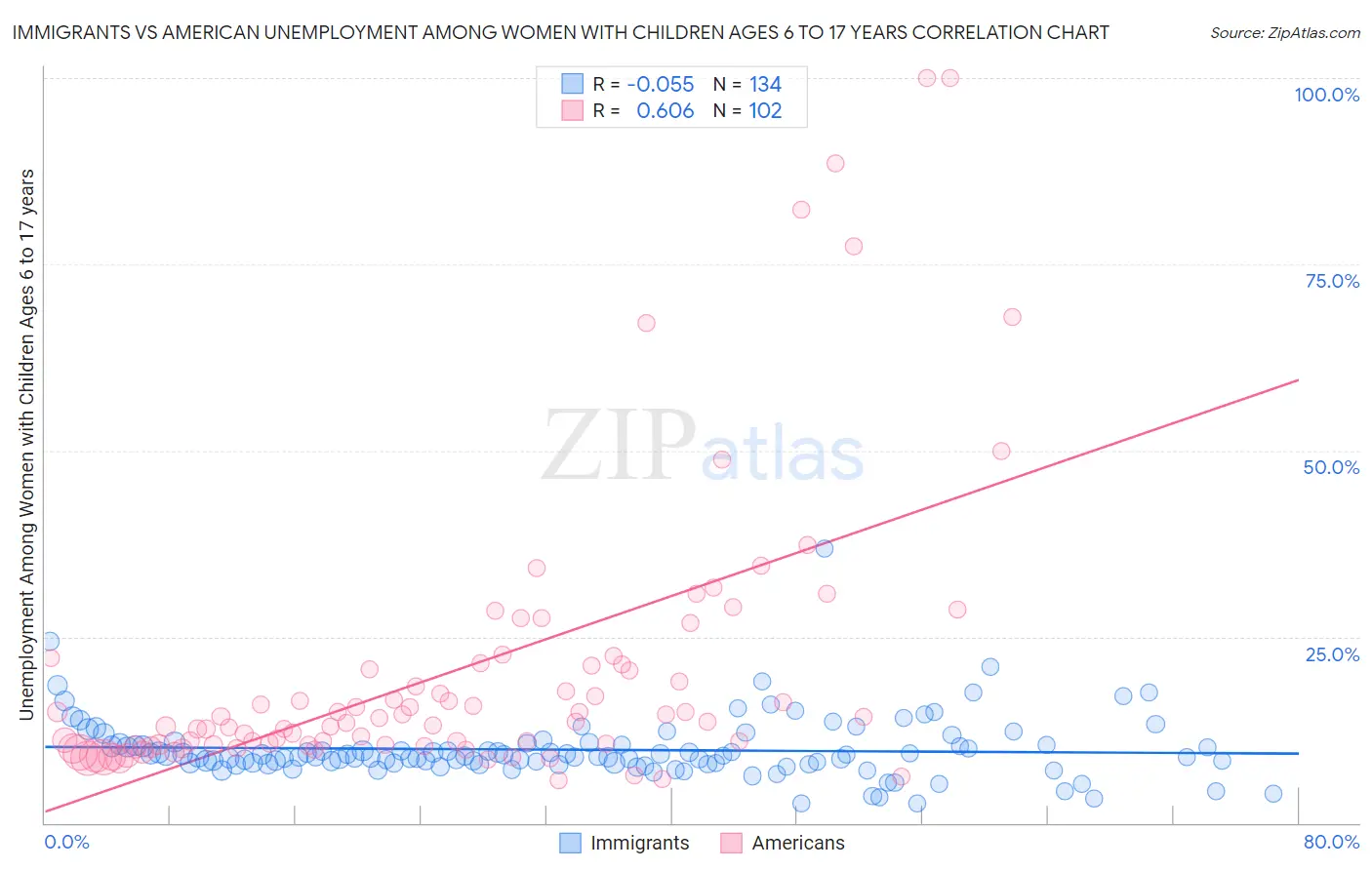Immigrants vs American Unemployment Among Women with Children Ages 6 to 17 years